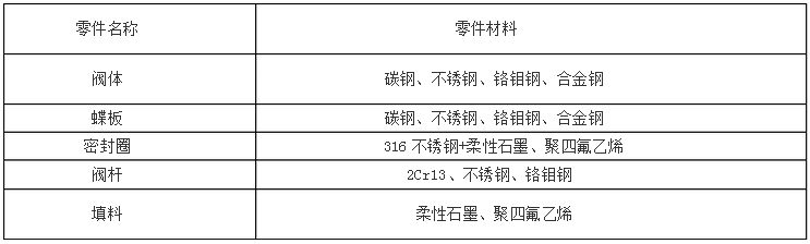 蝶阀产品型号表示方法
