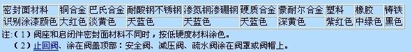 日高通用阀门标志和阀门涂漆识别