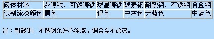 日高通用阀门标志和阀门涂漆识别