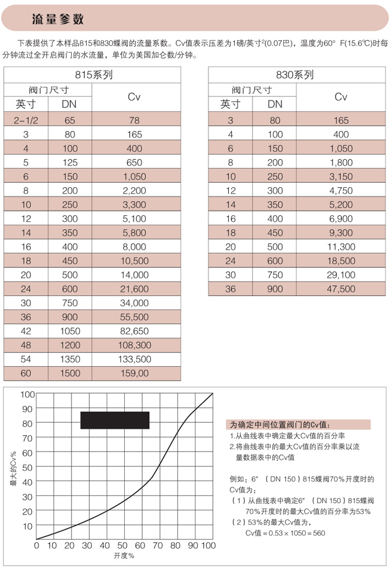 碳钢气动蝶阀